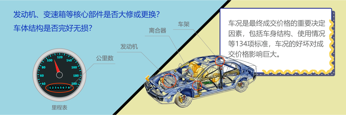 车况认定